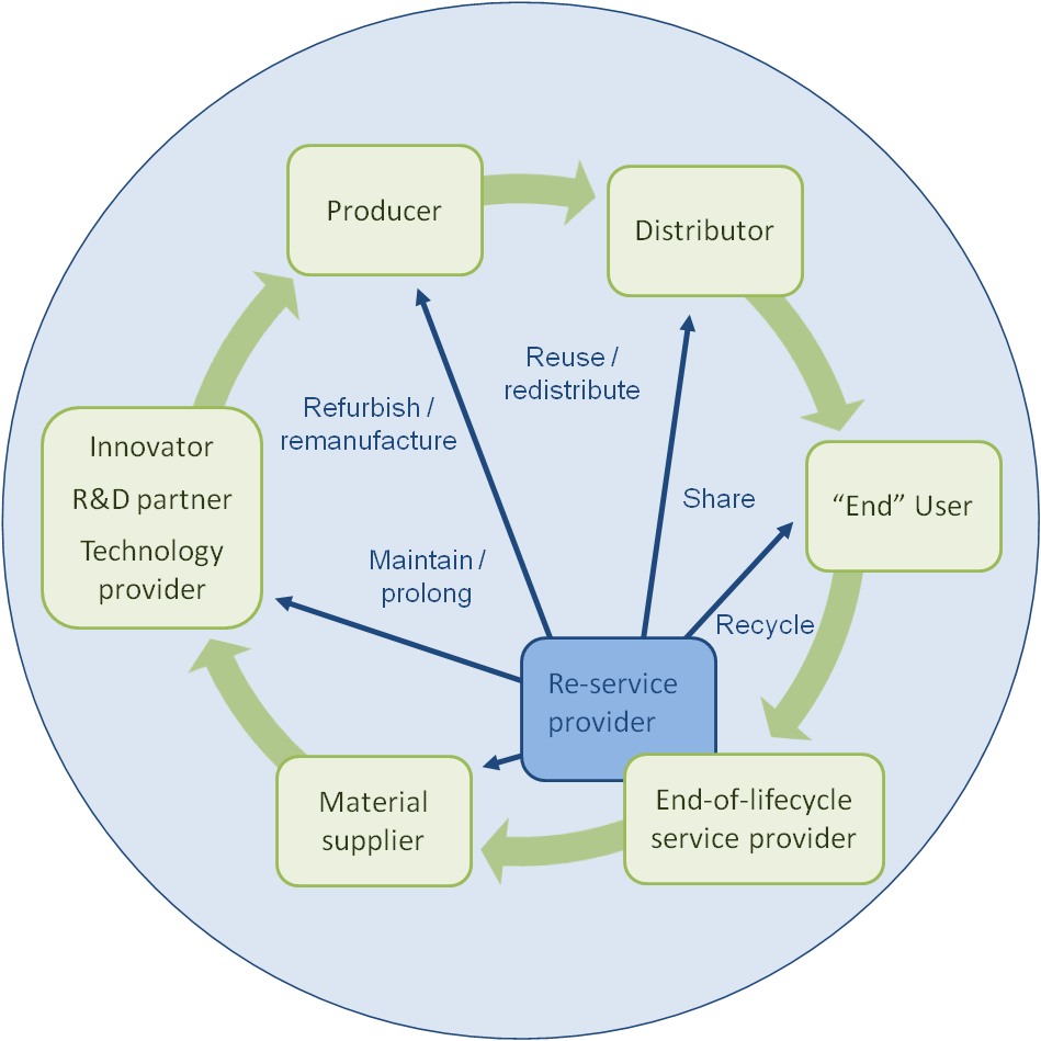 A Framework For Sustainable Circular Business Model Innovation TIM Review