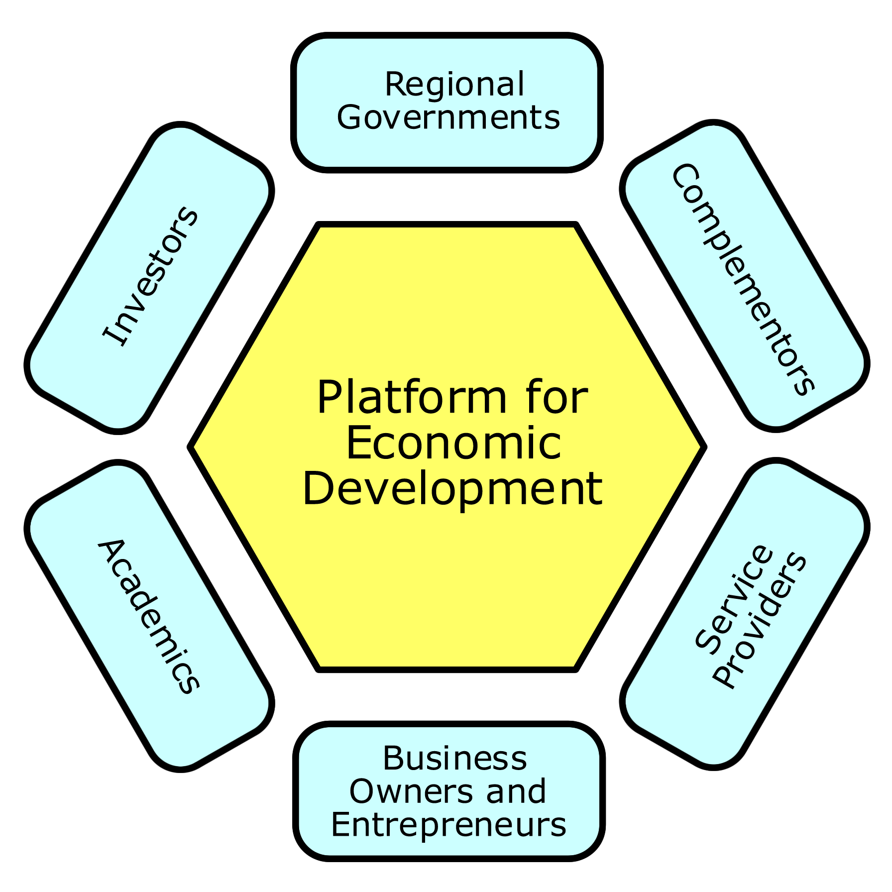 economic development diagram