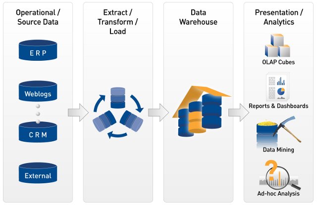 sap business intelligence definition