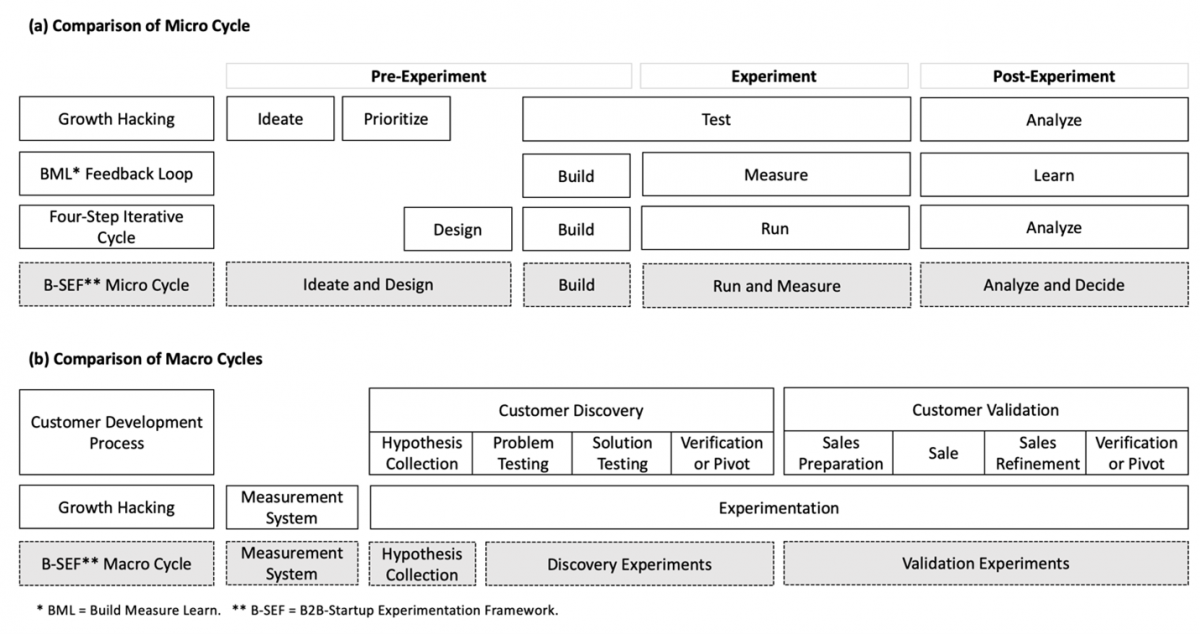 Discovery and Validation of Business Models: How B2B Startups can use  Business Experiments