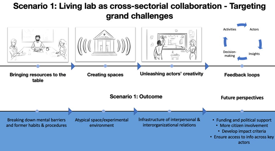 Frontiers  Innovation through the Quintuple Helix in living labs: lessons  learned for a transformation from lab to ecosystem