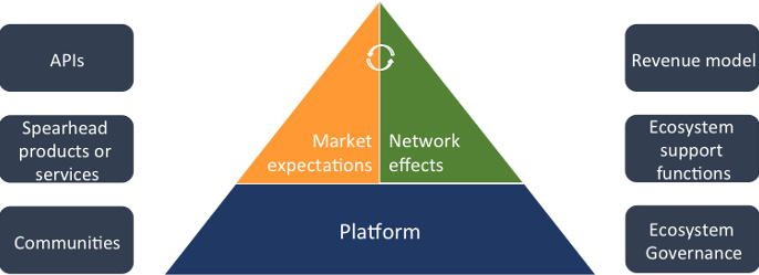 PDF) Development of a framework based on an ecosystem services