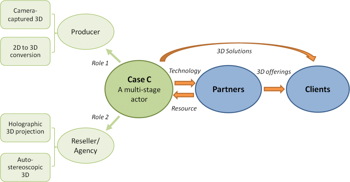 Radical Versus Incremental Innovation: The Importance of Key Competences in  Service Firms