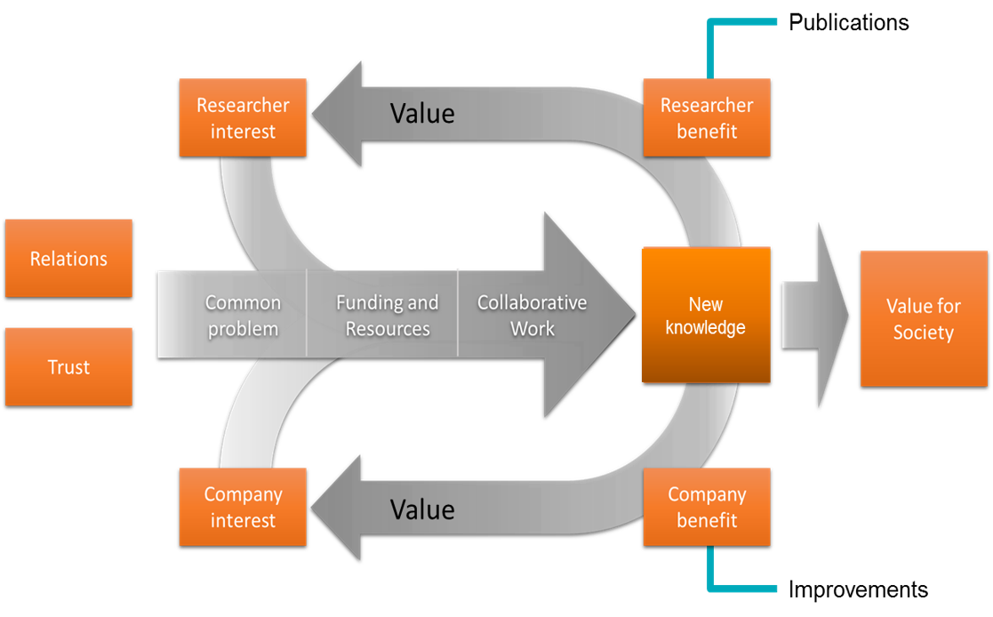 Industry collaboration. Values research. Concept of cooperation phase 1 and 2.