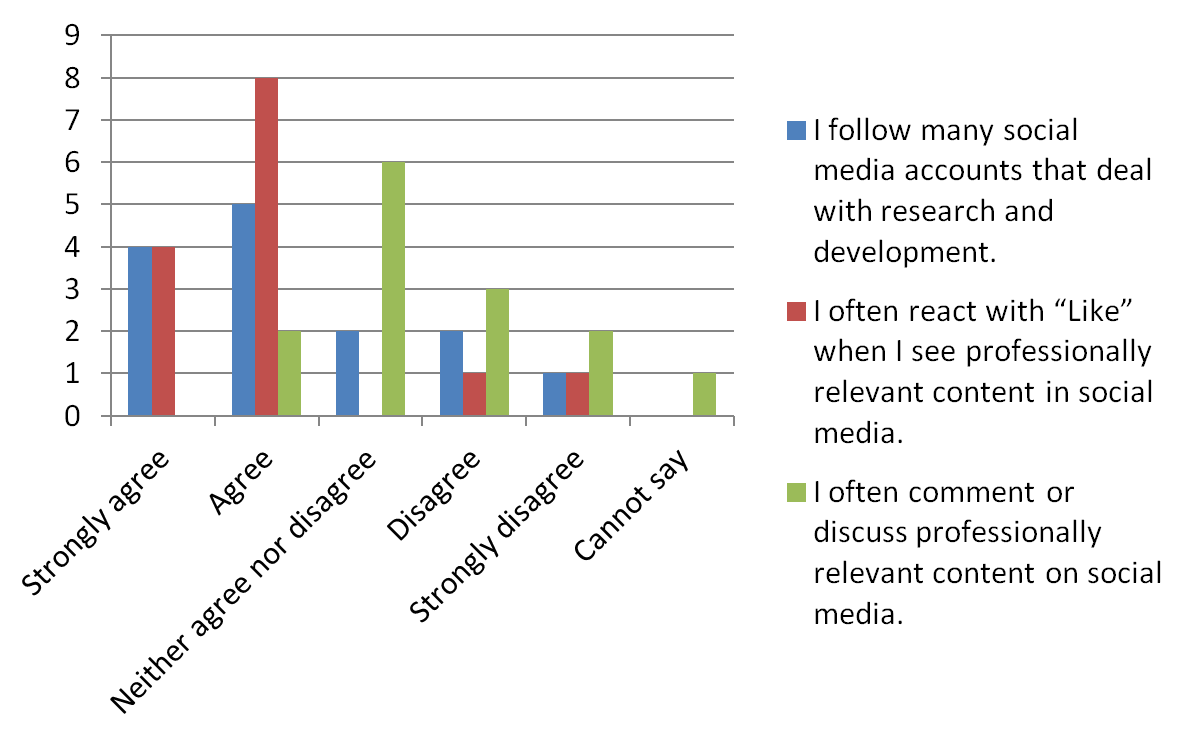 research findings on social media