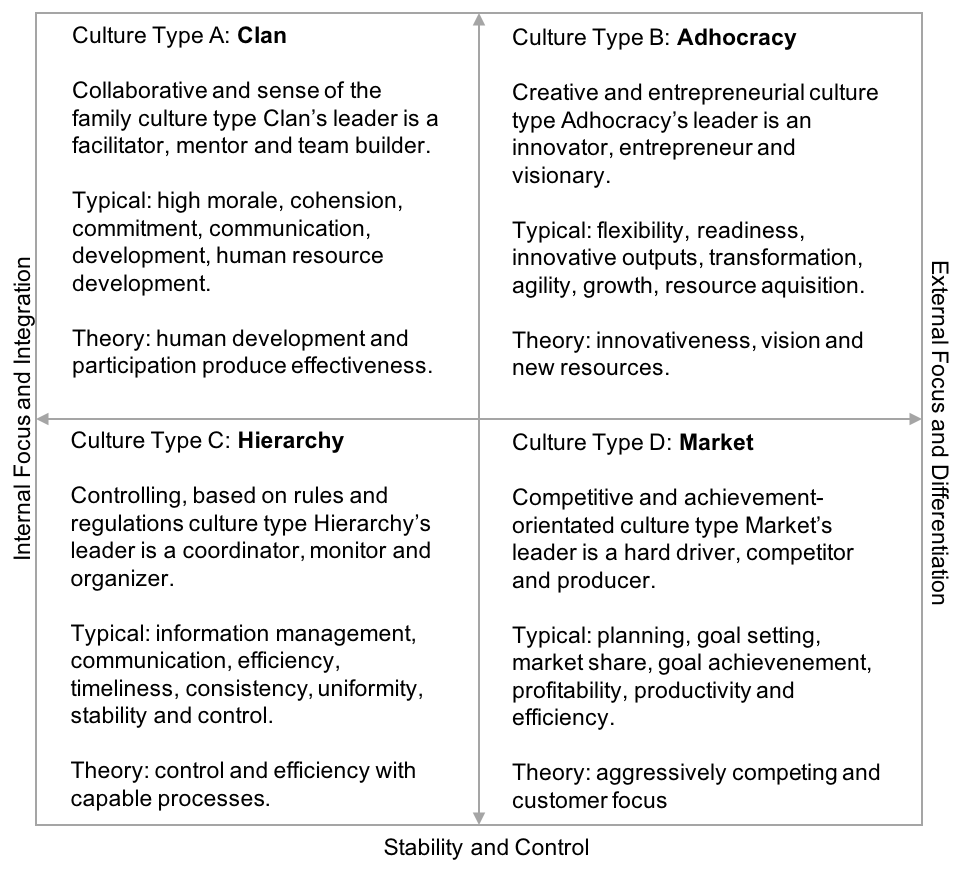 organizational culture theory