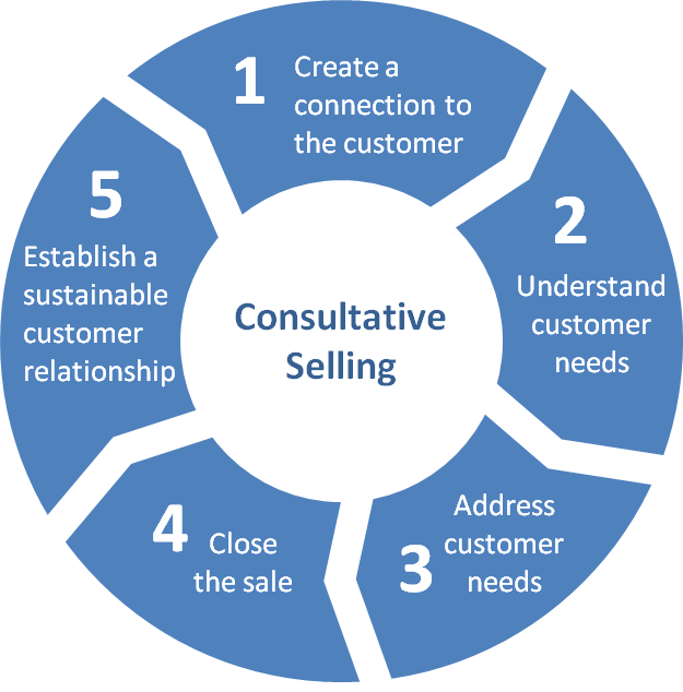 Create connection. Consultative selling. Sustainable customer. Consultative selling Framework. Customer needs Definition.