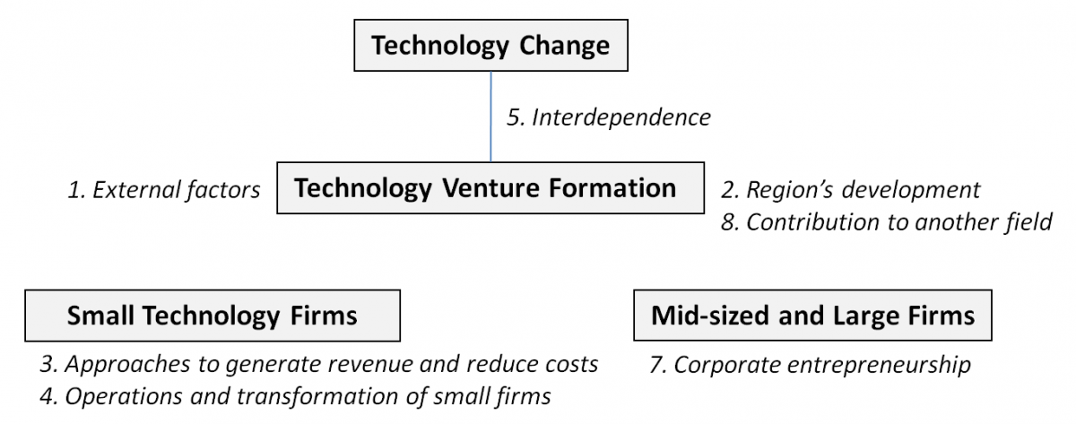 Technology Entrepreneurship Overview Definition And Distinctive Aspects Tim Review