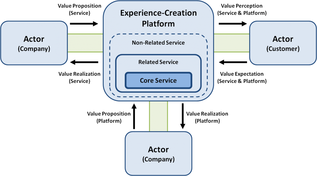 Experience article. Value realization. Customer Perception. Wireless-value realization. Create experienced.