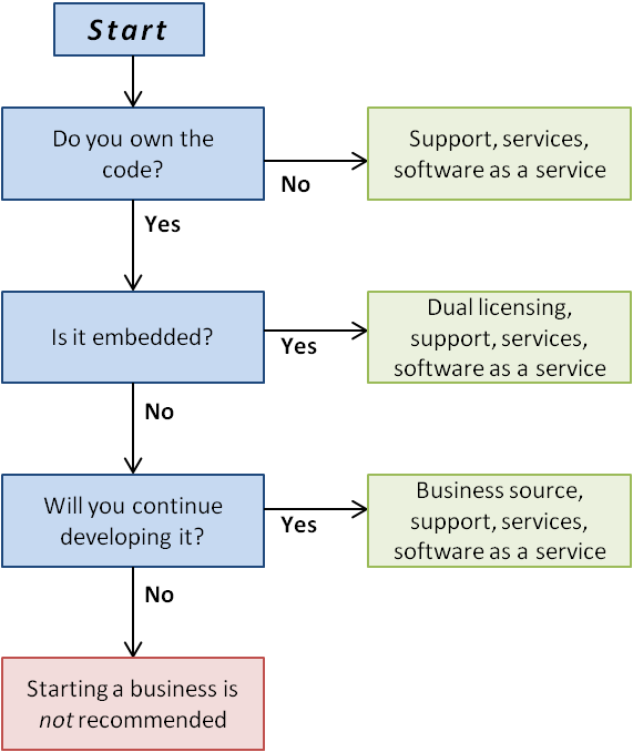 Flow Chart For Starting A Business