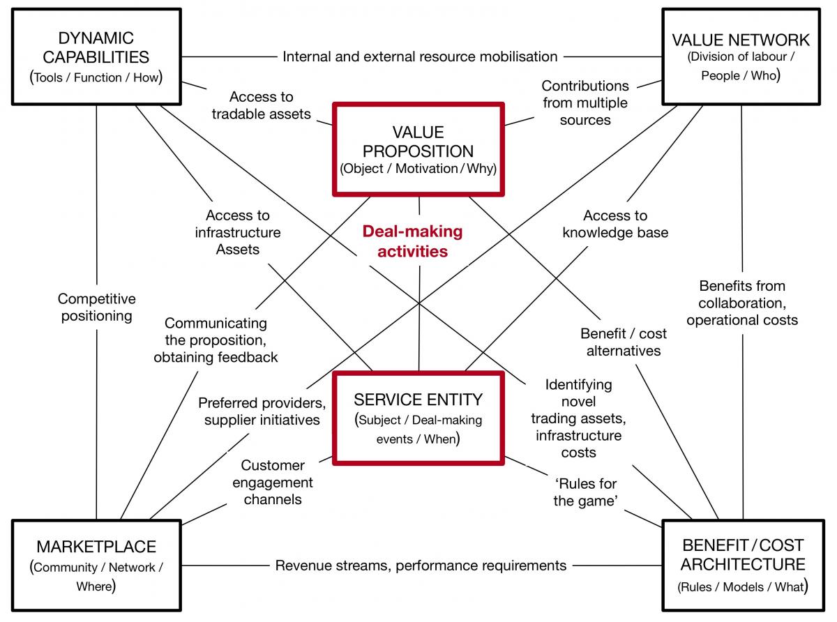 Business Model Architecture By Design Tim Review - 