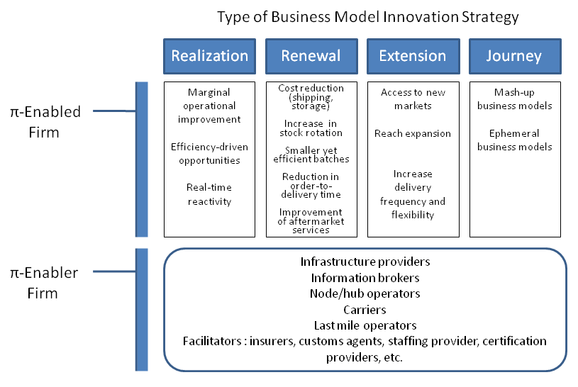 Innovation strategies. Types of Business model Innovations. Бизнес модель. Business model Innovation. Шаблон бизнес модели.