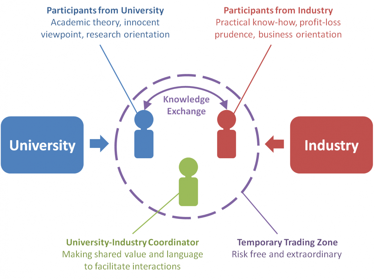 University industry. University of industry. Industry collaboration. Модель well being Universities. Facilitating interactions..