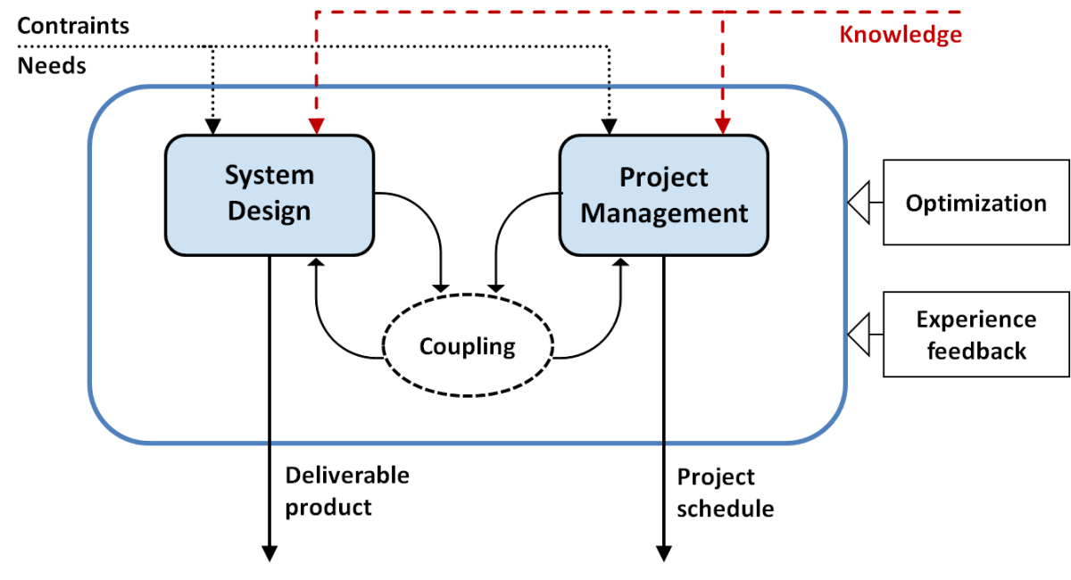 Systems Engineering and ITS Project Development