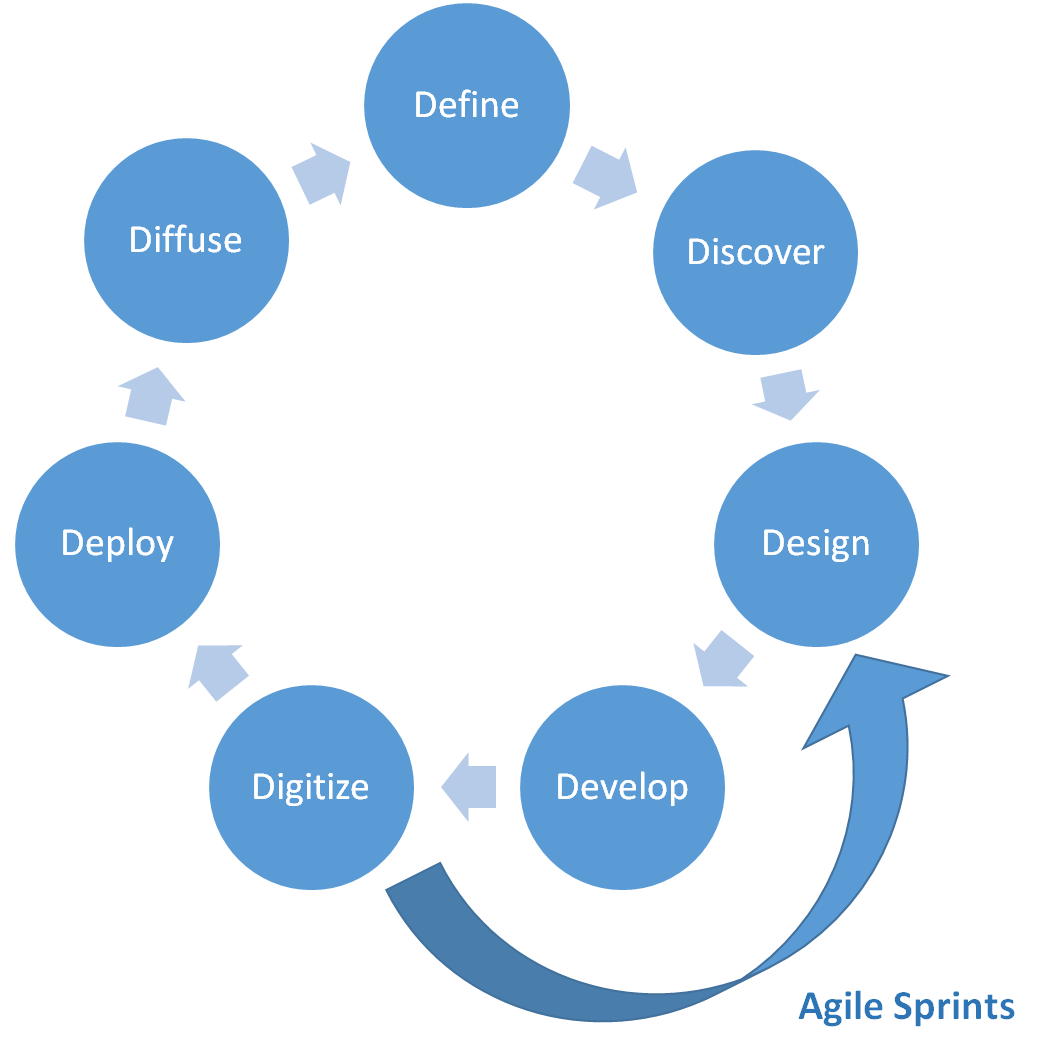 Optimizing Innovation with the Lean and Digitize Innovation Process ...