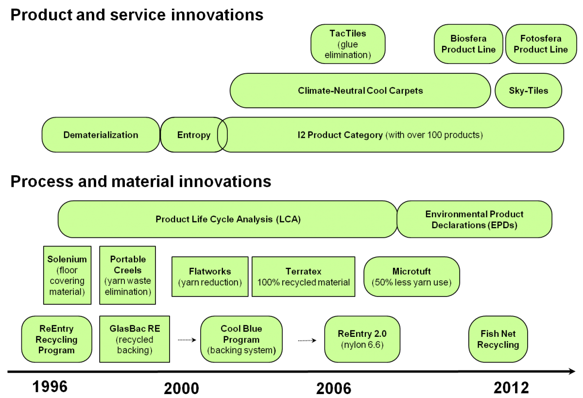 Ecosense – Realize environmental innovative technology integrating ET and IT