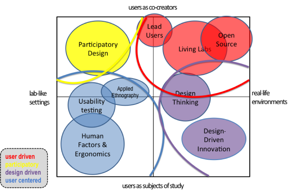 Lead created. Participatory Design. Living Lab methodology. Методология Living Lab. Participatory Management.