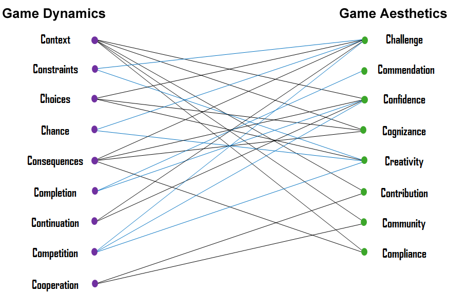 Contexts game. Dynamics Mechanics components. Game Hierarchy Dynamics Mechanics components. Dynamics in Composition. Missing context game.